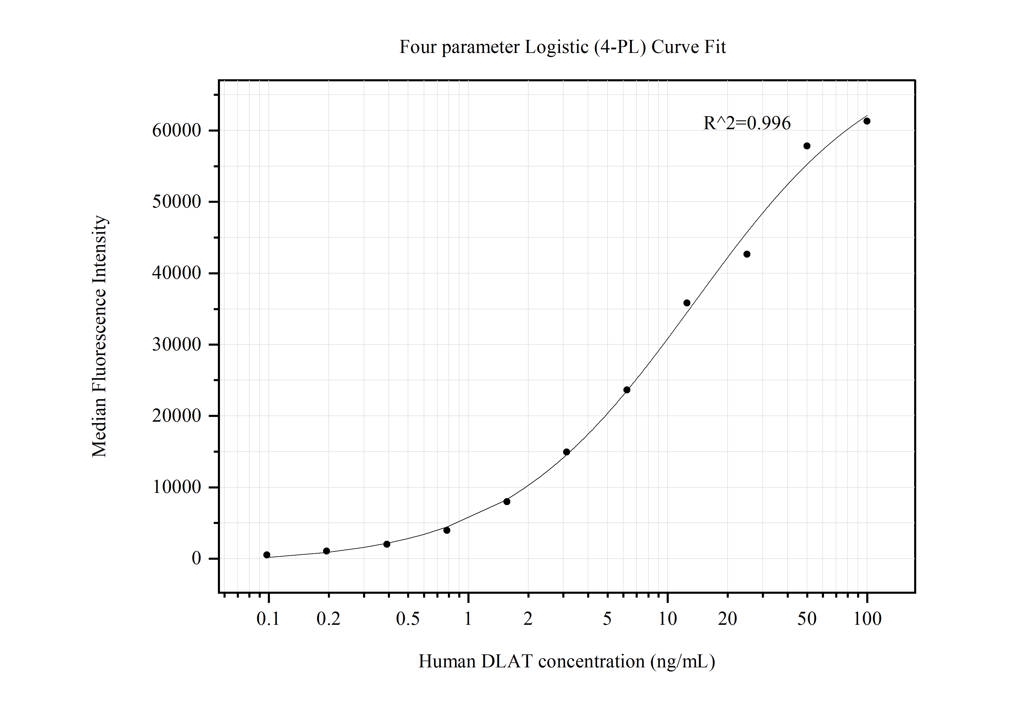 Cytometric bead array standard curve of MP50549-4